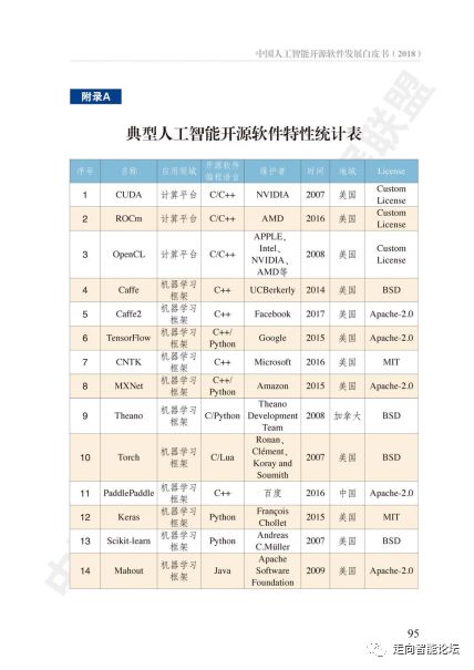 中國人工智能開源軟件發(fā)展白皮書 2018 及解讀PPT 人工智能基礎軟件開發(fā)的現(xiàn)狀與前景