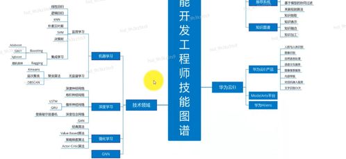 人工智能基礎概念、產(chǎn)業(yè)發(fā)展與華為全棧全場景AI戰(zhàn)略解析