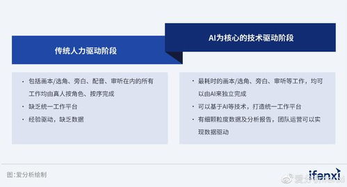 生成式AI掀起產(chǎn)業(yè)智能化新浪潮 數(shù)字內(nèi)容制作服務(wù)的變革與未來(lái)——愛(ài)分析報(bào)告解讀